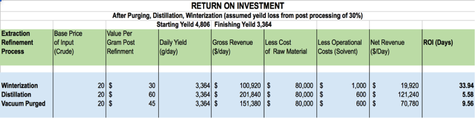 ROI after purging, distillation and winterization