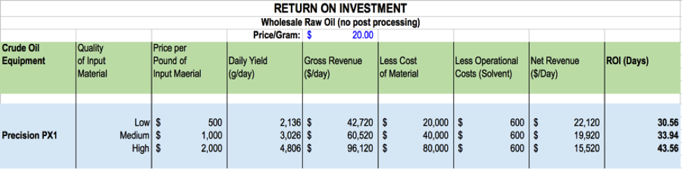 ROI on Wholesale Raw Oil